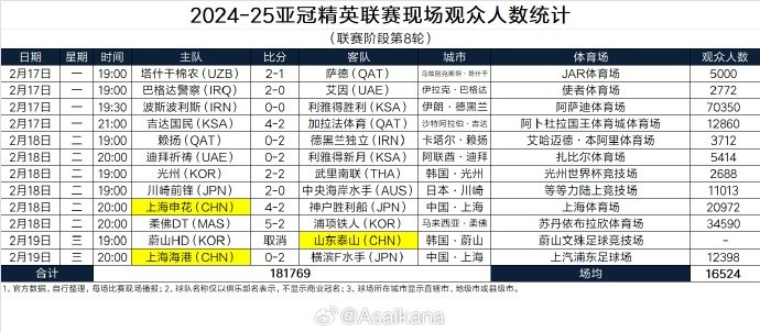 2024-25亚冠精英联赛现场观众人数统计（联赛阶段第8轮） ​​​